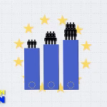 Where is the EU's population growing the most?